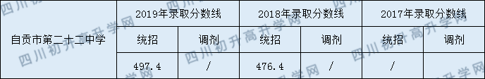 自貢市第二十二中學(xué)校2020年中考錄取分?jǐn)?shù)是多少？