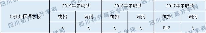 瀘州外國語學校2020年中考錄取分數線是多少？