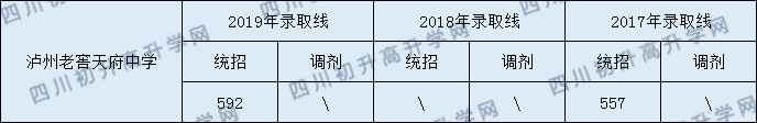 2020瀘州老窖天府中學(xué)初升高錄取分?jǐn)?shù)線是否有調(diào)整？