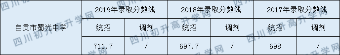 自貢市蜀光中學(xué)2020年中考錄取分?jǐn)?shù)是多少？