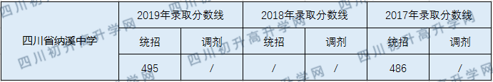 2020四川省納溪中學(xué)校初升高錄取分?jǐn)?shù)線是否有調(diào)整？