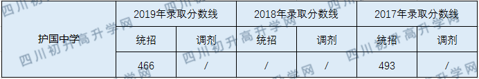 護國中學2020年中考錄取分數線是多少？