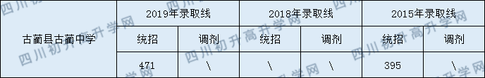 古藺縣古藺中學2020年中考錄取分數(shù)線是多少？