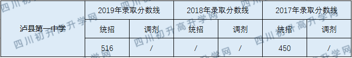 2020瀘縣第一中學初升高錄取分數(shù)線是否有調(diào)整？