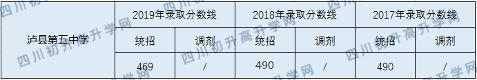 2020瀘縣第五中學(xué)初升高錄取分?jǐn)?shù)線是否有調(diào)整？