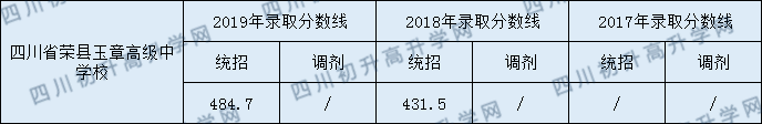 四川榮縣玉章高級中學校2020年中考錄取分數(shù)是多少？