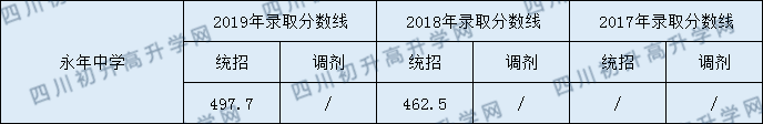 2020永年中學(xué)初升高錄取線是否有調(diào)整？