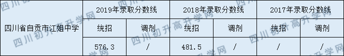 四川省自貢市江姐中學(xué)2020年中考錄取分數(shù)是多少？