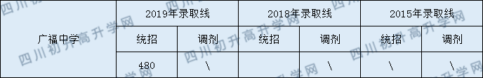 廣福中學(xué)2020年中考錄取分?jǐn)?shù)線是多少？