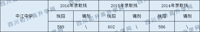 2020中江中學(xué)初升高錄取線是否有調(diào)整？