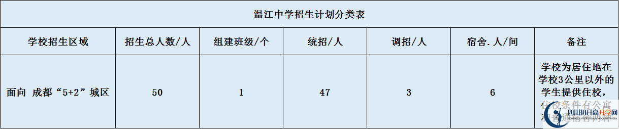 2020年四川省溫江中學招生簡章是什么？