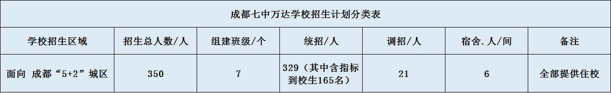 成都七中萬達(dá)學(xué)校2020年招生簡(jiǎn)章