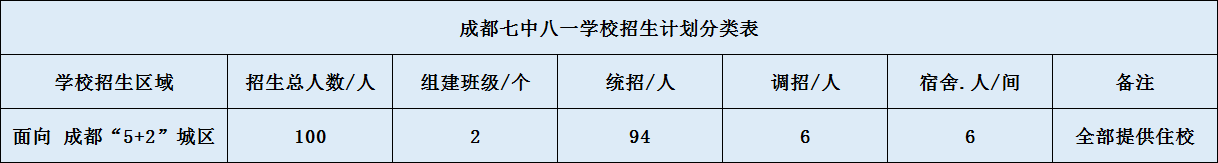 成都七中八一學(xué)校2020年招生簡章