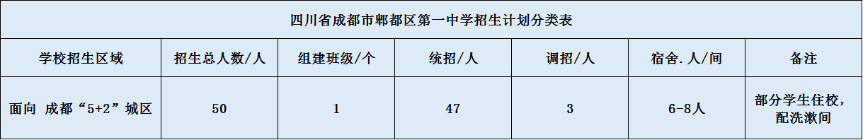 關于郫縣一中2020年招生計劃（含統(tǒng)招、調招、指標到校生）