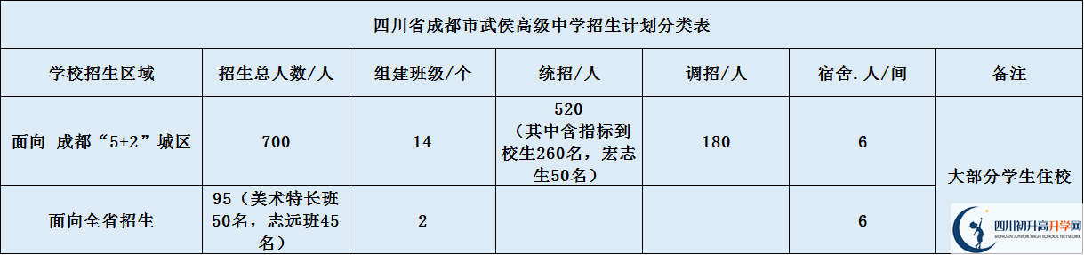 關(guān)于成都武侯高級中學(xué)2020年招生簡章（含統(tǒng)招、調(diào)招計劃）