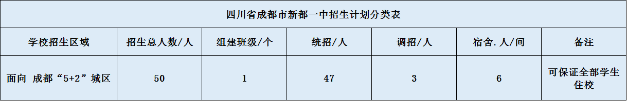 關(guān)于新都一中2020年招生計(jì)劃（含統(tǒng)招、調(diào)招、指標(biāo)到校生）