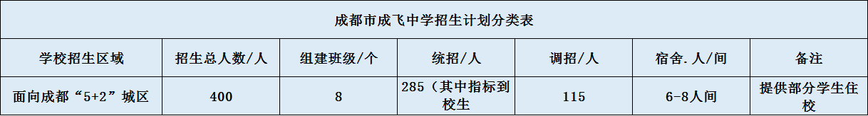 關(guān)于成都成飛中學(xué)2020年招生簡章（含統(tǒng)招、調(diào)招、指標(biāo)等）