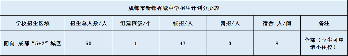 2020年新都香城中學(xué)招生簡章是什么？