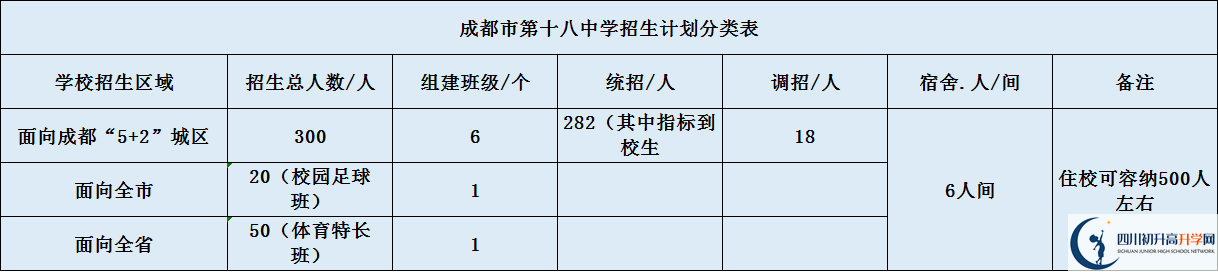 關(guān)于成都十八中2020年招生計劃（含統(tǒng)招、調(diào)招、指標(biāo)等）