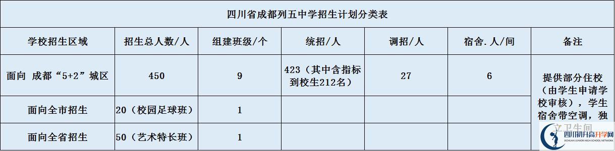 成都列五中學(xué)2020年招生簡章