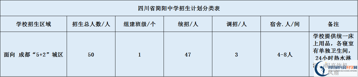 關(guān)于簡(jiǎn)陽(yáng)中學(xué)2020年招生計(jì)劃（含統(tǒng)招、調(diào)招、指標(biāo)到校生）