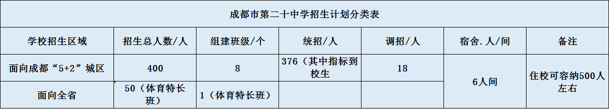 關(guān)于成都二十中2020年招生計(jì)劃（含統(tǒng)招、調(diào)招、指標(biāo)等）