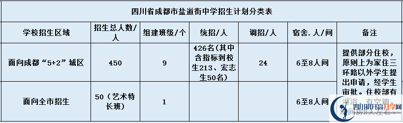 關(guān)于成都市鹽道街中學(xué)2020年招生計(jì)劃（含統(tǒng)招、調(diào)招等）