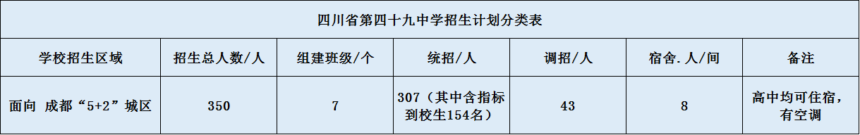 關(guān)于成都第四十九中學(xué)2020年招生計(jì)劃（含統(tǒng)招、調(diào)招計(jì)劃）