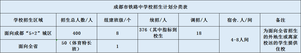 關于成都鐵路中學2020年招生計劃（含統(tǒng)招、調招、指標等）