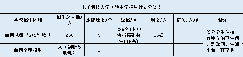 關(guān)于電子科技大學(xué)實驗中學(xué)2020年招生計劃（含統(tǒng)招等）