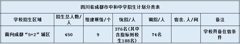 中和中學(xué)2020年招生簡章（含統(tǒng)招、調(diào)招等）