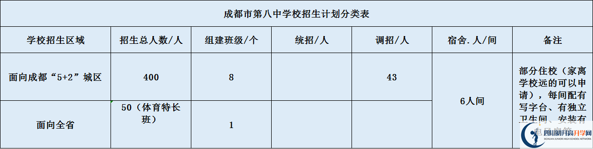 關(guān)于成都八中2020年招生計劃（含統(tǒng)招、調(diào)招、指標(biāo)等）