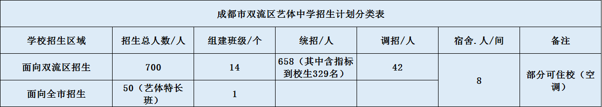 雙流藝體中學2020年招生計劃（含統(tǒng)招、調(diào)招計劃）