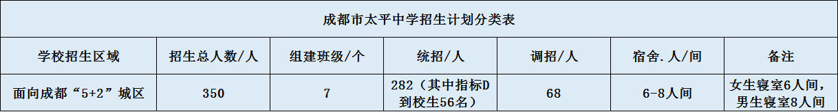 關(guān)于成都市太平中學(xué)2020年招生計(jì)劃（含統(tǒng)招、調(diào)招)