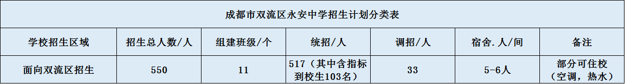 雙流永安中學(xué)2020年招生計(jì)劃（含統(tǒng)招、調(diào)招計(jì)劃）