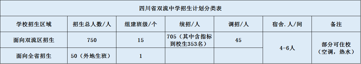 雙流中學(xué)2020年招生計(jì)劃（含統(tǒng)招、調(diào)招計(jì)劃）