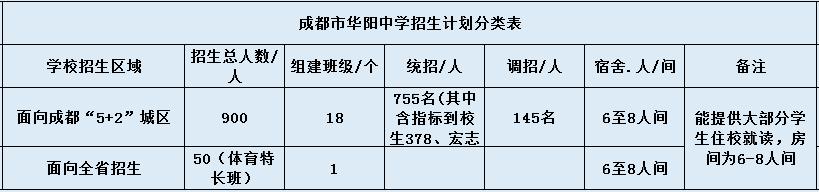 關(guān)于成都市華陽中學(xué)2020年招生計(jì)劃（含統(tǒng)招、調(diào)招計(jì)劃）