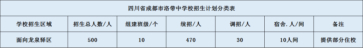 關(guān)于洛帶中學(xué)2020年招生計(jì)劃（含統(tǒng)招、調(diào)招、指標(biāo)到校生）