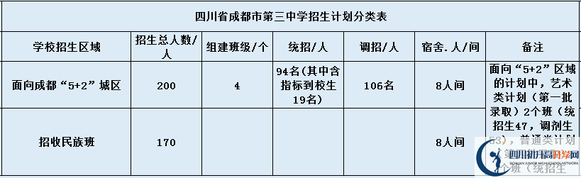 關(guān)于成都市第三中學(xué)2020年招生簡章（含統(tǒng)招、調(diào)招計(jì)劃）