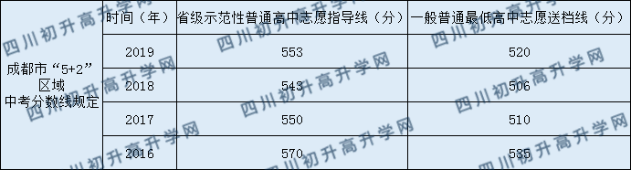 北京師范大學(xué)成都實(shí)驗(yàn)中學(xué)2020年中考錄取分?jǐn)?shù)是多少？