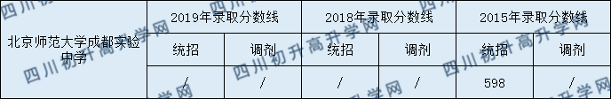 北京師范大學(xué)成都實(shí)驗(yàn)中學(xué)2020年中考錄取分?jǐn)?shù)是多少？