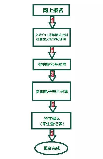 2020攀枝花中考怎么報(bào)名？