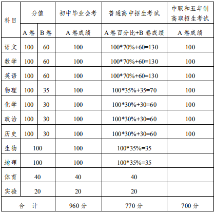 2020內(nèi)江中考政策是什么，有變化嗎？