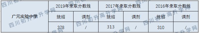 廣元實驗中學2020年中考錄取分數(shù)線是多少？