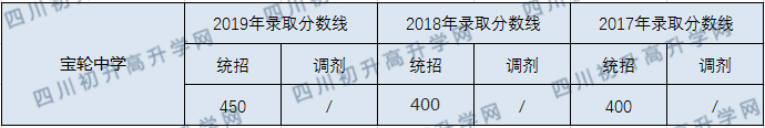 寶輪中學(xué)2020年中考錄取分?jǐn)?shù)線是多少？