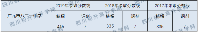 廣元市八二一中學(xué)2020年中考錄取分?jǐn)?shù)線是多少？