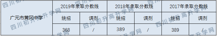 廣元市黃岡學(xué)校2020年中考錄取分數(shù)線是多少？