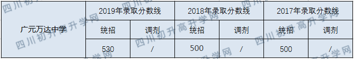 廣元萬達中學2020年中考錄取分數(shù)線是多少？