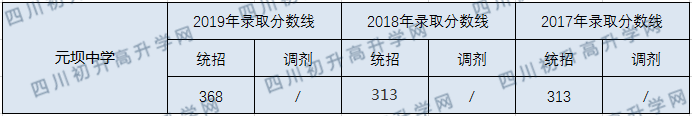 元壩中學(xué)2020年中考錄取分?jǐn)?shù)線是多少？