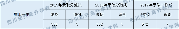 2020眉山一中初升高錄取線是否有調(diào)整？